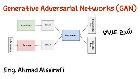 Generative Adversarial Networks (GAN) | شرح عربي