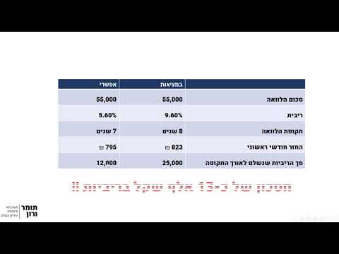 וִידֵאוֹ: תעודת זהות - מה זה