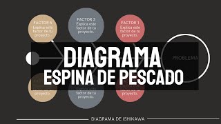 Diagrama de ISHIKAWA -¿Qué es y cómo usar el diagrama d... | Doovi