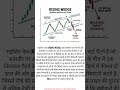 Rising Wedge Chart Pattern analysis 📊#technicalanalysis