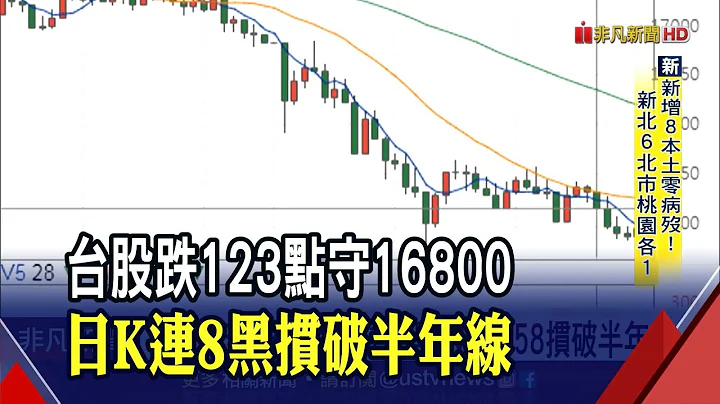 台股一度跌逾200點!台積電翻紅穩盤 擋不住金傳賣壓...當沖降稅延長有共識了?｜非凡財經新聞｜20210816 - 天天要聞