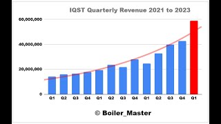 IQST Breaking Records!