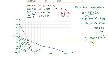 3.3 Graphical Solutions of Linear Programming Problems: Example 2