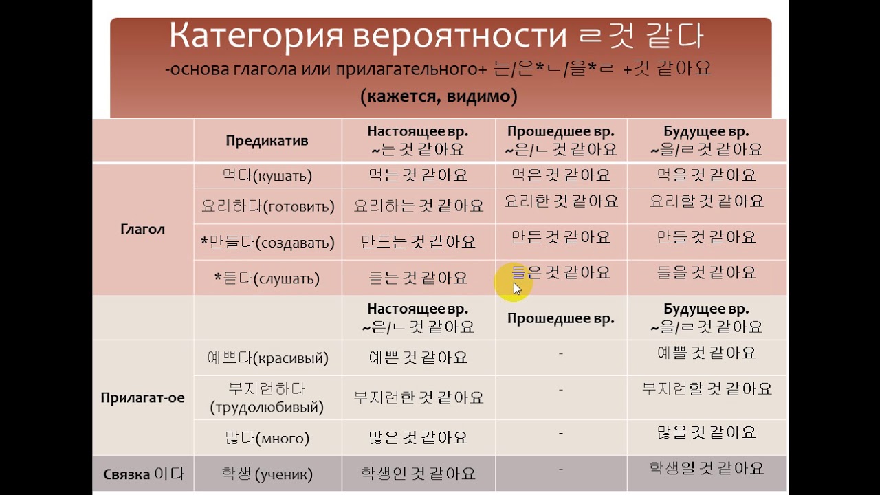 Корейский язык университет. Корейская таблица. Грамматика корейского языка. Таблица корейской грамматики. Грамматика корейского языка в таблицах и схемах.