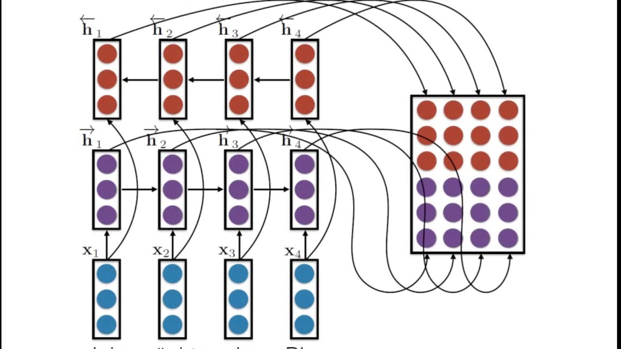 Lecture 8 - Generating Language with Attention [Chris Dyer]