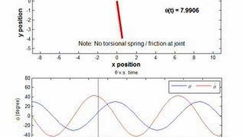 Dynamic Simulation of a Pendulum using MATLAB.