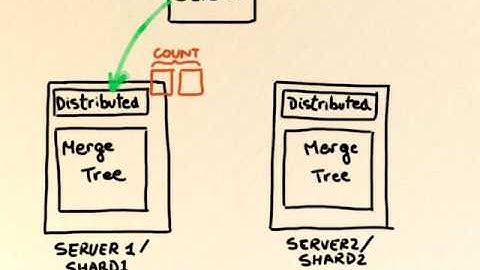 Clickhouse Distribute and MergeTree engines