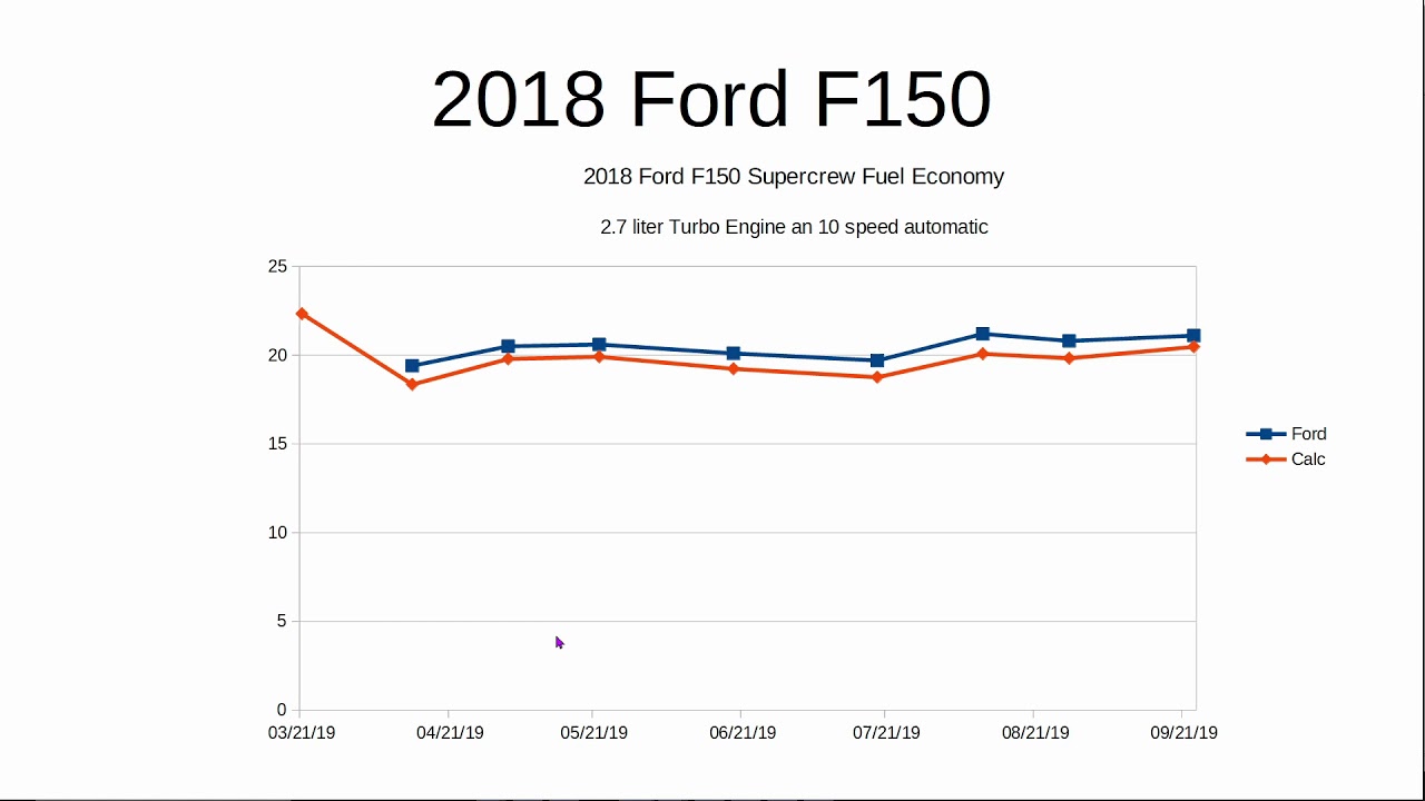 Fuel Economy 2018 Ford F150 - YouTube