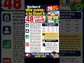 शिक्षा विभाग में बड़ा अपडेट!#RajasthanEducation #2ndGradeTeacher #SchoolReopen#govtjobs