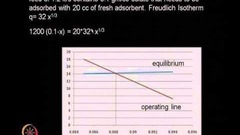 Mod-01 Lec15 Adsorption (continued)