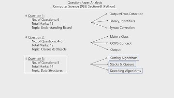 CBSE 2019 || COMPUTER SCIENCE (083) || PYTHON || QUESTION PAPER ANALYSIS