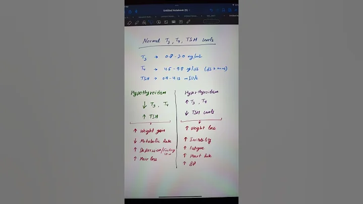 Thyroid. T3, T4 & TSH levels.