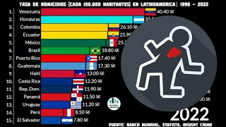 Los Paises con Más Homicidios de Latinoamerica | 1990 - 2022