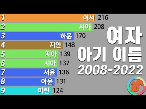 요즘 유행하는 여자 아기 이름 순위 