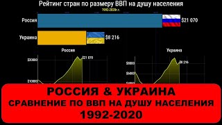 Россия & Украина.  Сравнение ВВП на душу населения. Гонка рейтингов. Инфографика