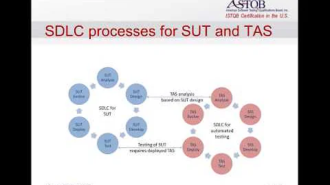 ISTQB and Test Automation: How ISTQB Certification Prepares You for Automated Testing