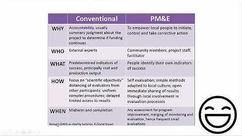 What is Participatory Monitoring and Evaluation | Conventional M&E VS Participatory M&E