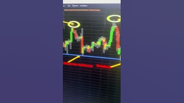 Double top chart pattern #shorts