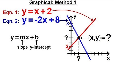 Algebra - Ch. 34: Solving System of Linear Equations (5 of 31) Graphical Method: Method 1