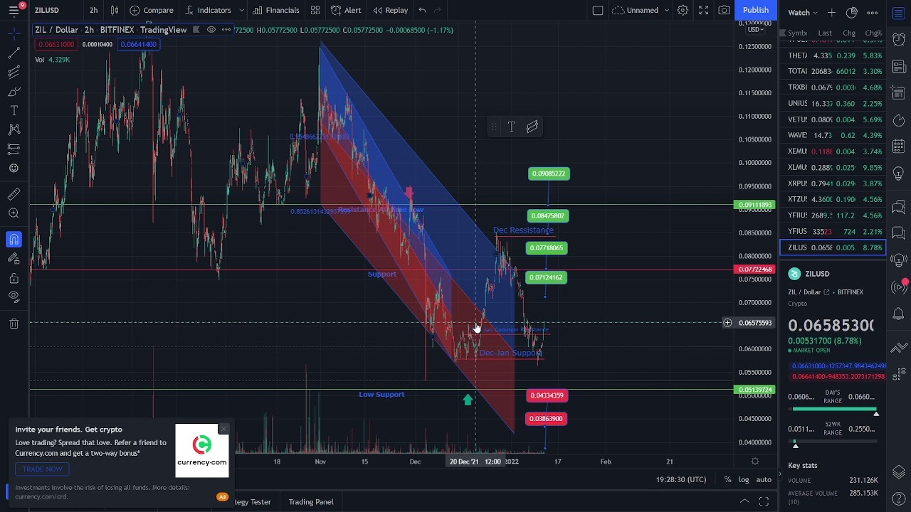 🔴 ZIL - ZILLIQA  Technical Analysis & Price Prediction | Crypto News Today