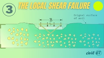 What is the local shear failure in the foundation ?
