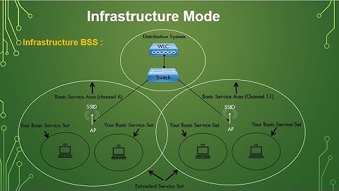 Wireless Networking | WLAN Modes