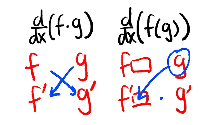 calculus 1 tutorial: how to use the product rule, quotient rule, and chain rule