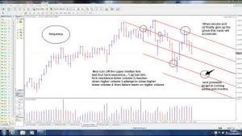 Pitchfork Tool Trading Strategy For Trading XAU/USD Precisely