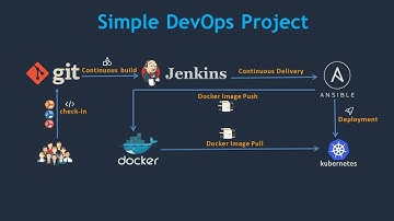 Simple DevOps Project - CI/CD With Git, Jenkins, Ansible, Docker And Kubernetes