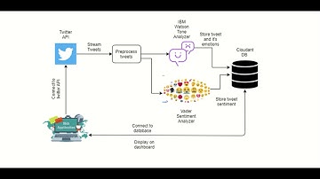 IBM-HACK CHALLENGE 2020 TEAM BOT-1 Sentiment Analysis of Covid19 Tweets