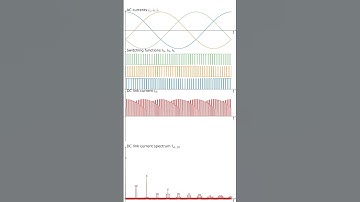 Inverer DC-Link Current Ripple vs Power Factor Change