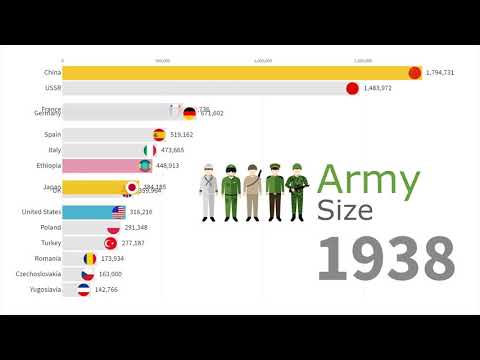 Largest Armies in the World 1816 - 2019