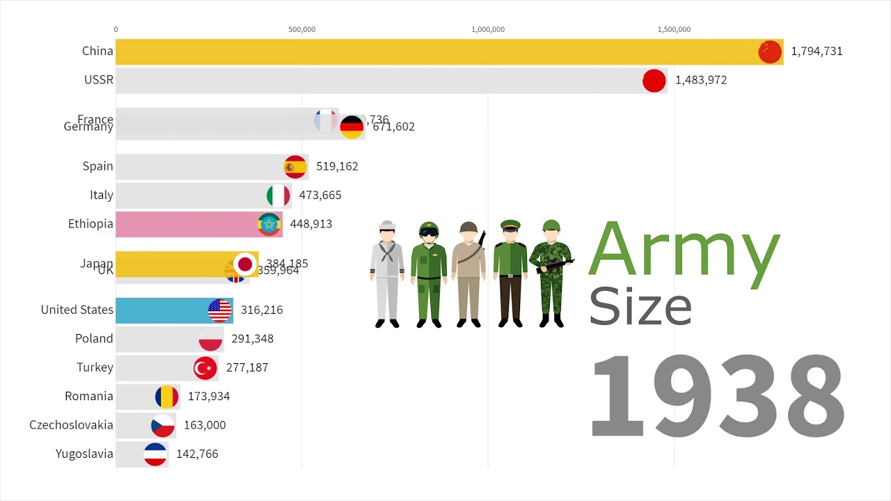 Largest Army in the World 1816/2021 