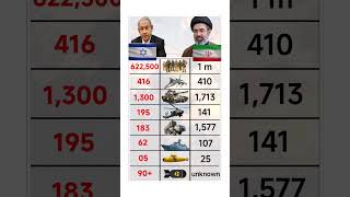 Iran vs Israel Military Power Comparison 2026 🔥🇮🇷🇮🇱 #shorts #iran #israel #iranvsisrael