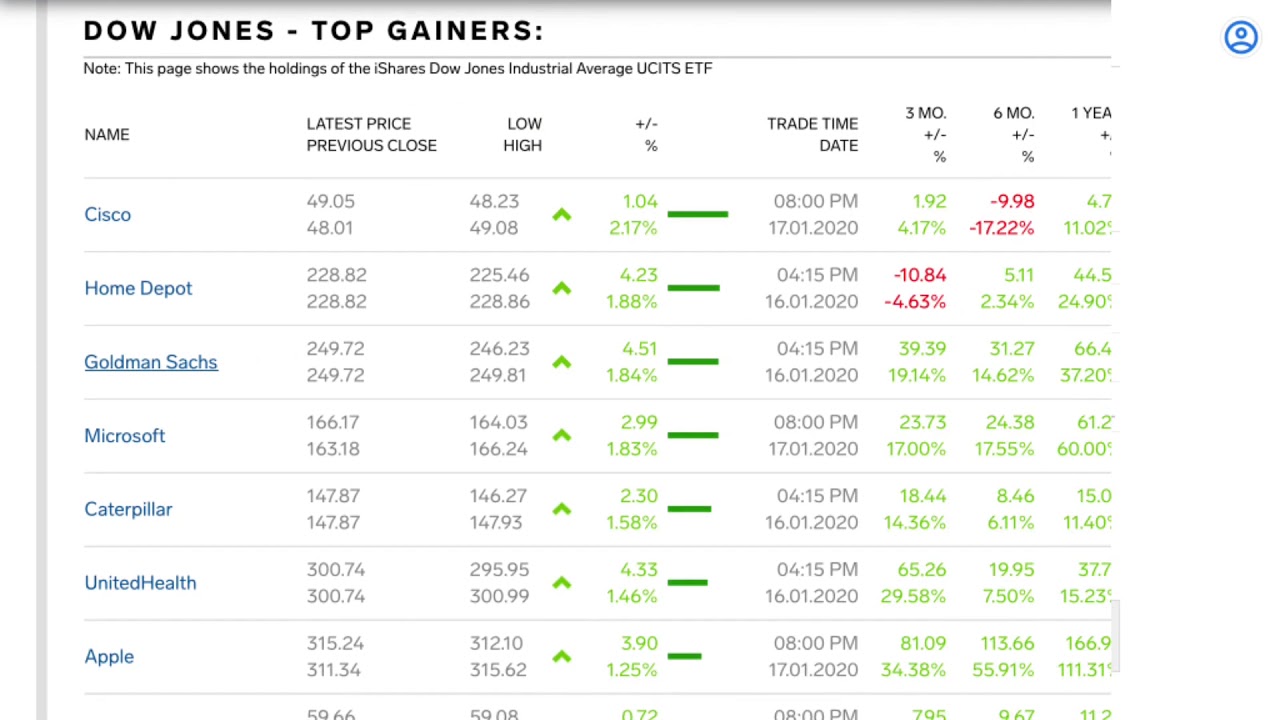 US Dow Jones Industrial Average Index Today, Top Gainers Top Losers, 16