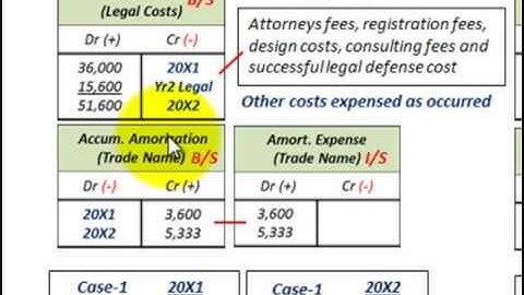 Intangible Assets Accounting (Limited Life Amortization, Impairment Testing & Recording)