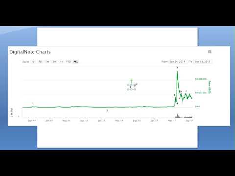 Digital Notes Coin (XDN) Technical Analysis
