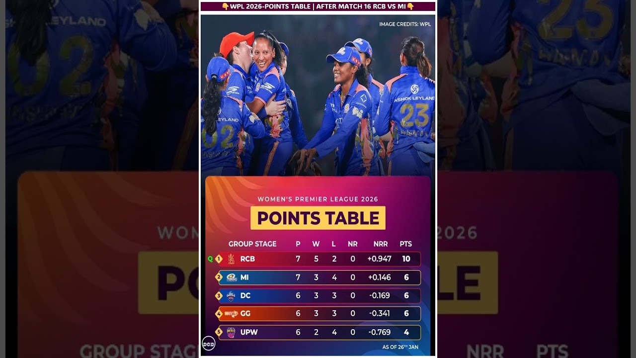 WPL Standings 2026 😍 Women Premier League 2026 | WPL Points Table 2026 | WPL Teams Standings 2026 |