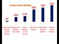 Post Lithium ion Battery Technologies: Rechargeable Batteries