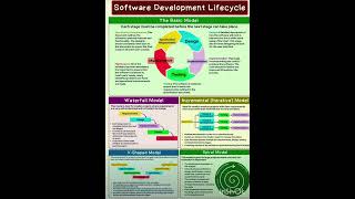 Software Development Lifecycle #Software #development #tech #technology