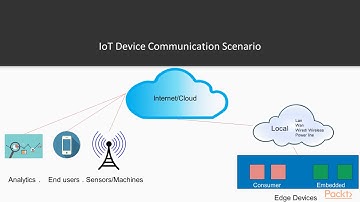 Using the IoT Communication Protocols