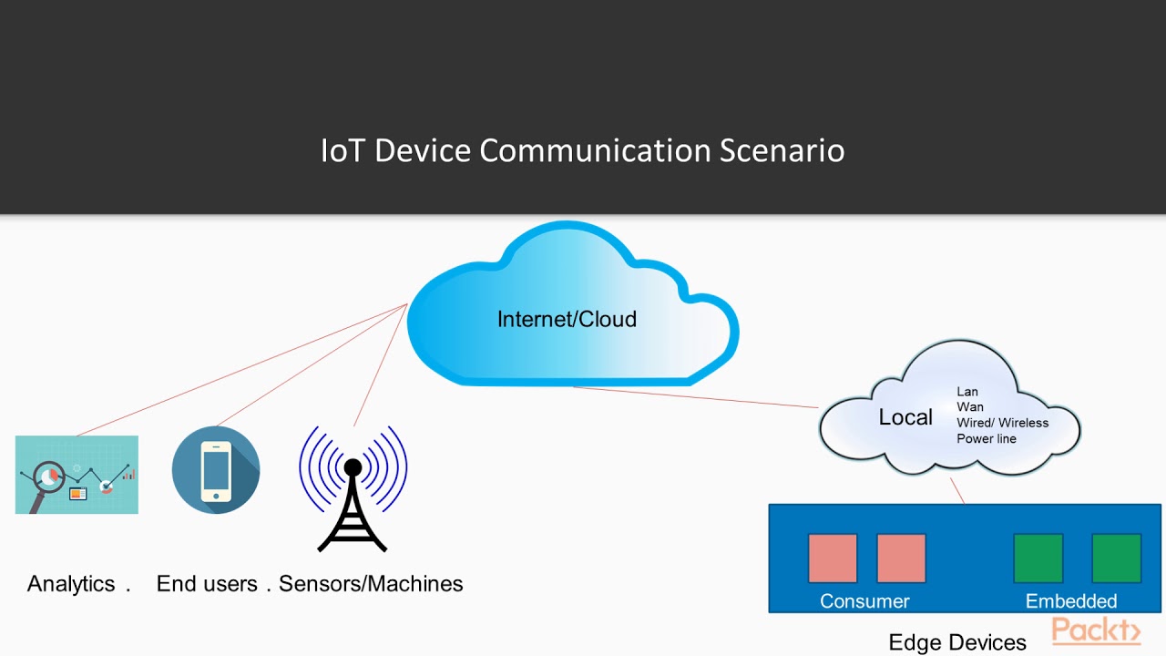 Using the IoT Communication Protocols - YouTube