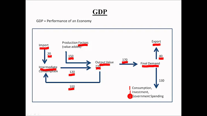 Macroeconomics Tutorial Part 1 GDP Gross Domestic Product