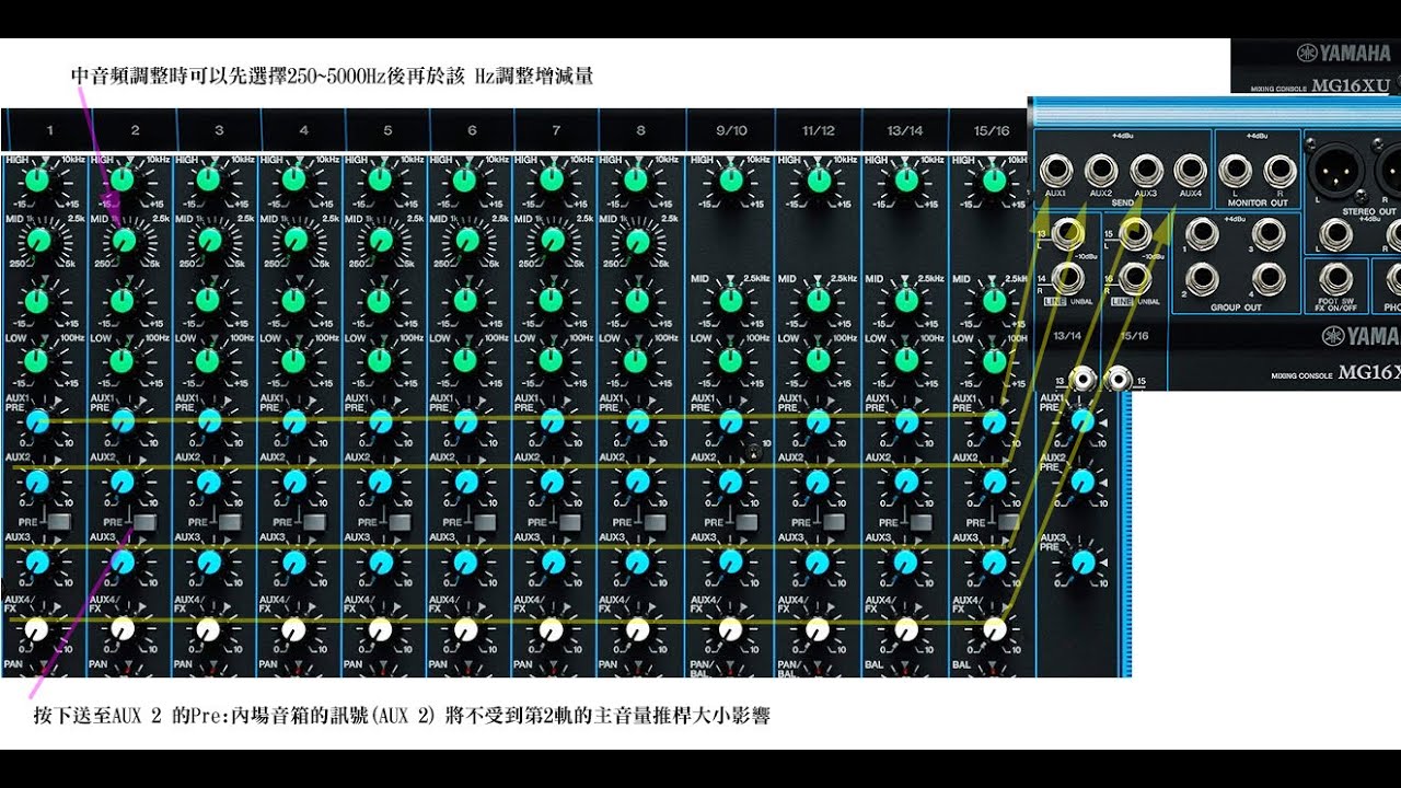 簡單說明調音台 Mixer 的 AUX Send ? FX Send? （Auxiliary）可接舞台上的小音箱?  網路天空
