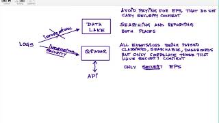 QRadar Data Store