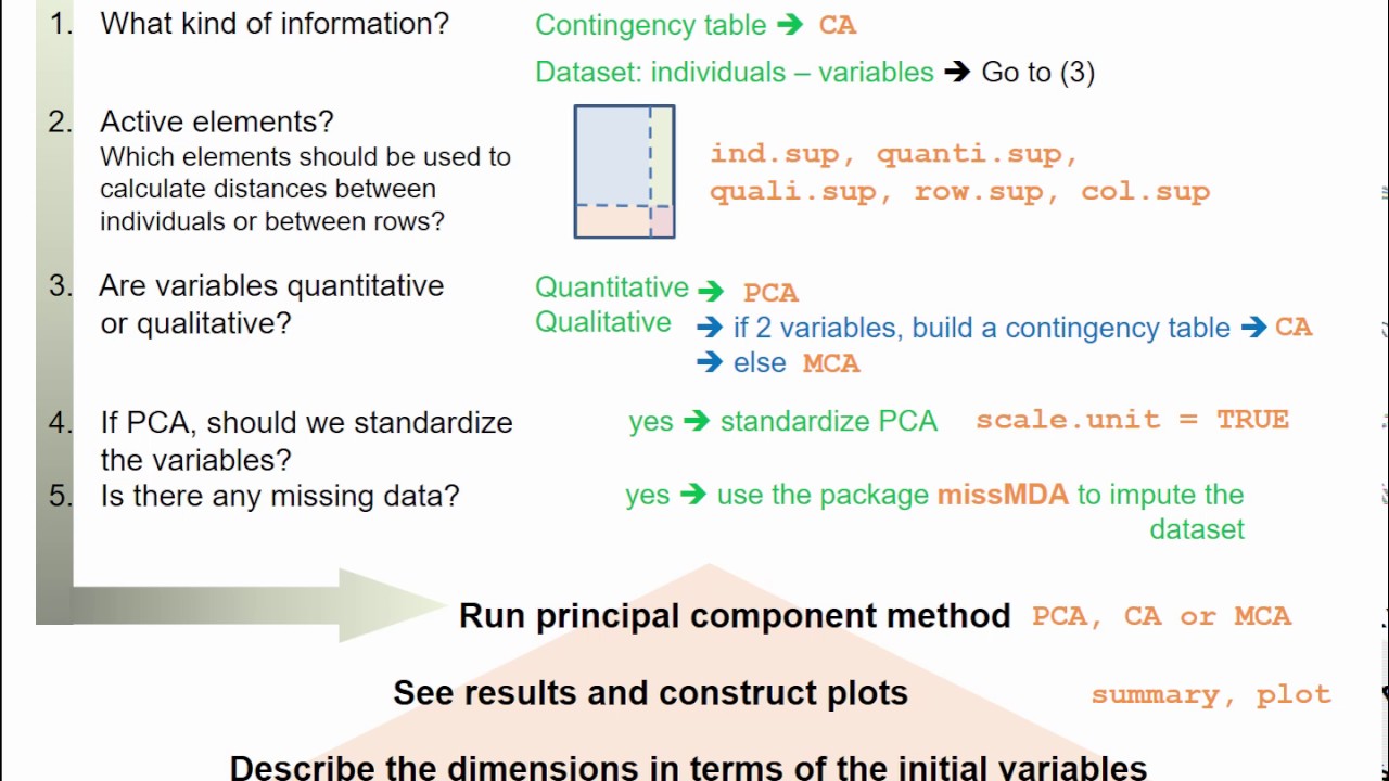 methods, data, analyses