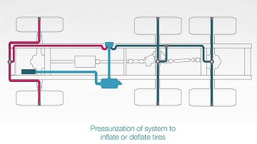 Spicer® Tire Pressure Control System
