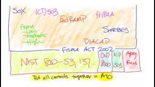 FedRAMP, FISMA, NIST HIPAA... What are are these standards ?