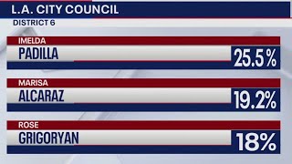 Special Election for LA City Council's 6th District tightens