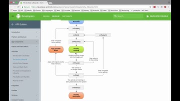 Android Tutorial: Activity LifeCycle